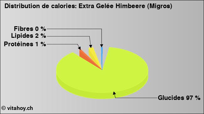 Calories: Extra Gelée Himbeere (Migros) (diagramme, valeurs nutritives)