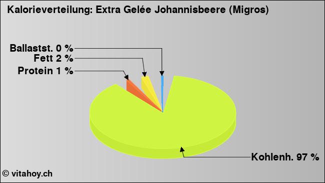 Kalorienverteilung: Extra Gelée Johannisbeere (Migros) (Grafik, Nährwerte)