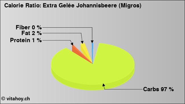 Calorie ratio: Extra Gelée Johannisbeere (Migros) (chart, nutrition data)