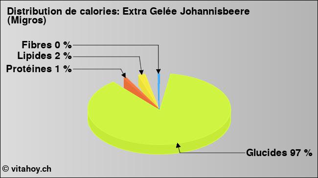 Calories: Extra Gelée Johannisbeere (Migros) (diagramme, valeurs nutritives)