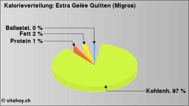 Kalorienverteilung: Extra Gelée Quitten (Migros) (Grafik, Nährwerte)