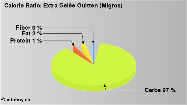 Calorie ratio: Extra Gelée Quitten (Migros) (chart, nutrition data)