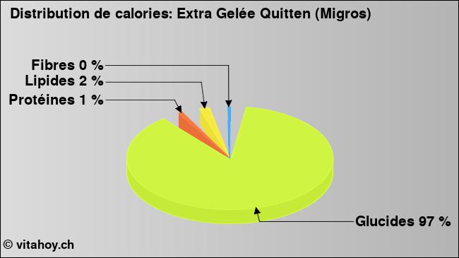 Calories: Extra Gelée Quitten (Migros) (diagramme, valeurs nutritives)