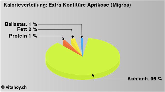 Kalorienverteilung: Extra Konfitüre Aprikose (Migros) (Grafik, Nährwerte)