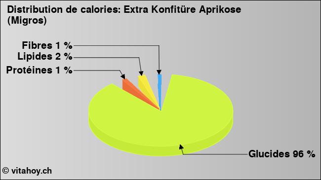 Calories: Extra Konfitüre Aprikose (Migros) (diagramme, valeurs nutritives)