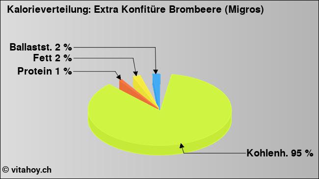 Kalorienverteilung: Extra Konfitüre Brombeere (Migros) (Grafik, Nährwerte)