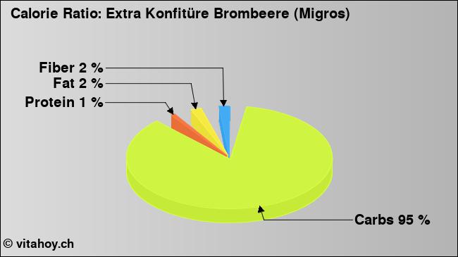 Calorie ratio: Extra Konfitüre Brombeere (Migros) (chart, nutrition data)