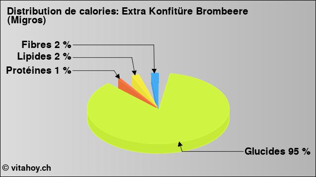 Calories: Extra Konfitüre Brombeere (Migros) (diagramme, valeurs nutritives)