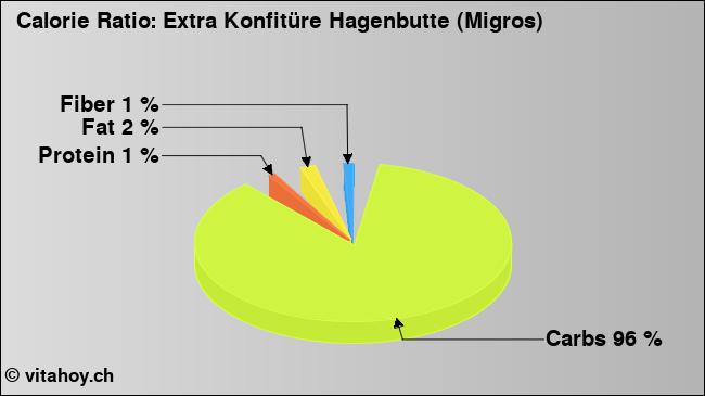Calorie ratio: Extra Konfitüre Hagenbutte (Migros) (chart, nutrition data)
