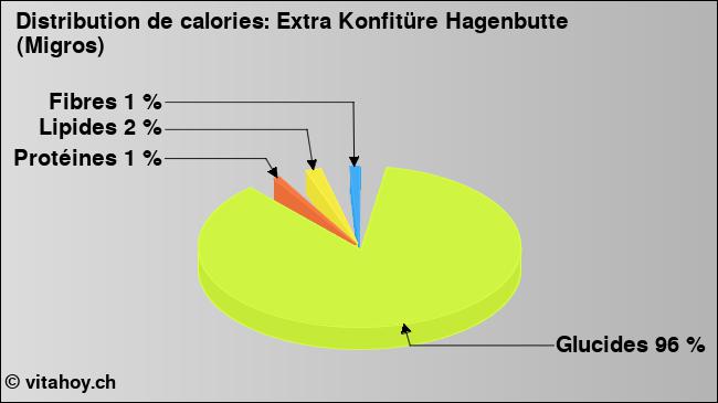 Calories: Extra Konfitüre Hagenbutte (Migros) (diagramme, valeurs nutritives)