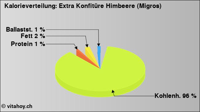 Kalorienverteilung: Extra Konfitüre Himbeere (Migros) (Grafik, Nährwerte)