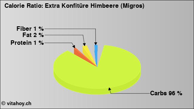 Calorie ratio: Extra Konfitüre Himbeere (Migros) (chart, nutrition data)