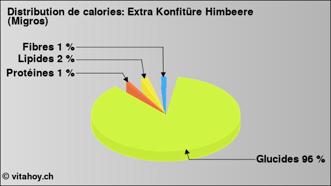 Calories: Extra Konfitüre Himbeere (Migros) (diagramme, valeurs nutritives)