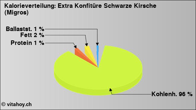 Kalorienverteilung: Extra Konfitüre Schwarze Kirsche (Migros) (Grafik, Nährwerte)