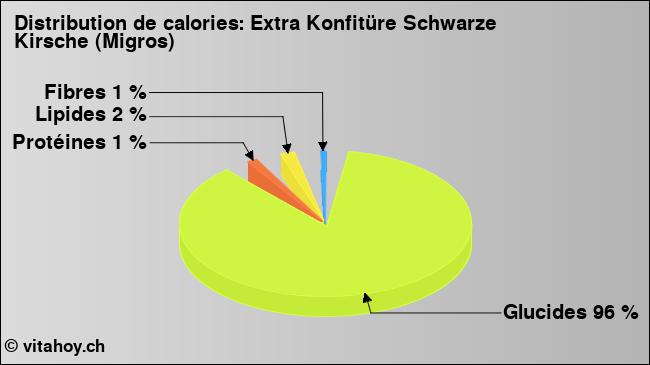 Calories: Extra Konfitüre Schwarze Kirsche (Migros) (diagramme, valeurs nutritives)