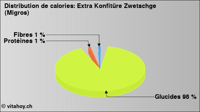 Calories: Extra Konfitüre Zwetschge (Migros) (diagramme, valeurs nutritives)