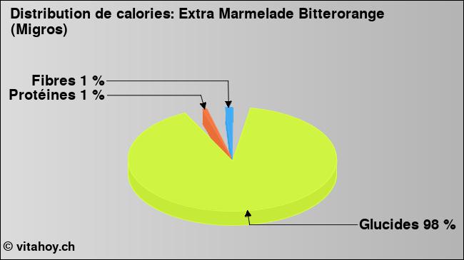 Calories: Extra Marmelade Bitterorange (Migros) (diagramme, valeurs nutritives)