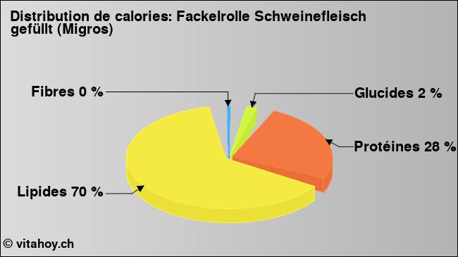 Calories: Fackelrolle Schweinefleisch gefüllt (Migros) (diagramme, valeurs nutritives)