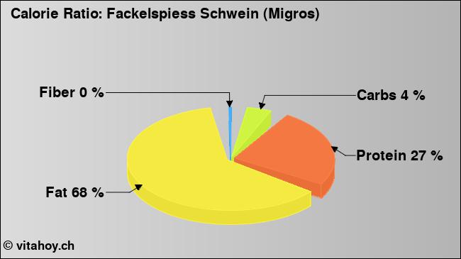 Calorie ratio: Fackelspiess Schwein (Migros) (chart, nutrition data)