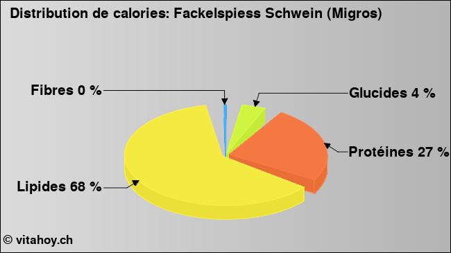 Calories: Fackelspiess Schwein (Migros) (diagramme, valeurs nutritives)