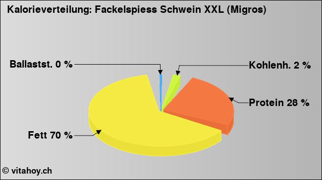 Kalorienverteilung: Fackelspiess Schwein XXL (Migros) (Grafik, Nährwerte)