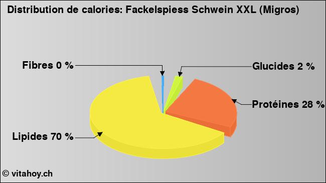 Calories: Fackelspiess Schwein XXL (Migros) (diagramme, valeurs nutritives)