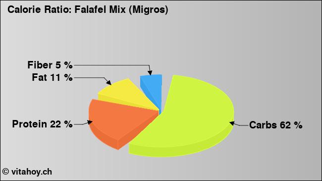 Calorie ratio: Falafel Mix (Migros) (chart, nutrition data)