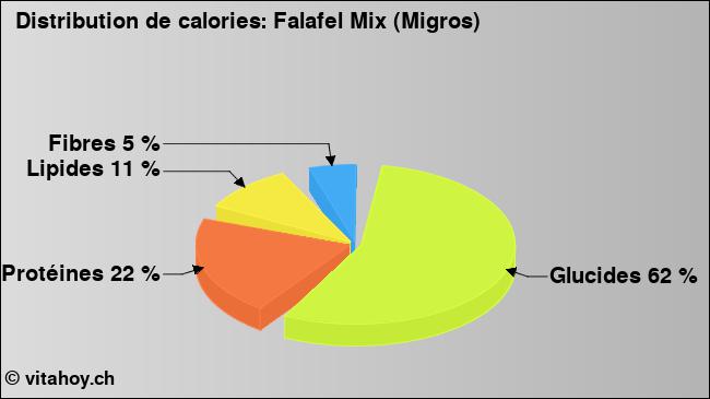 Calories: Falafel Mix (Migros) (diagramme, valeurs nutritives)