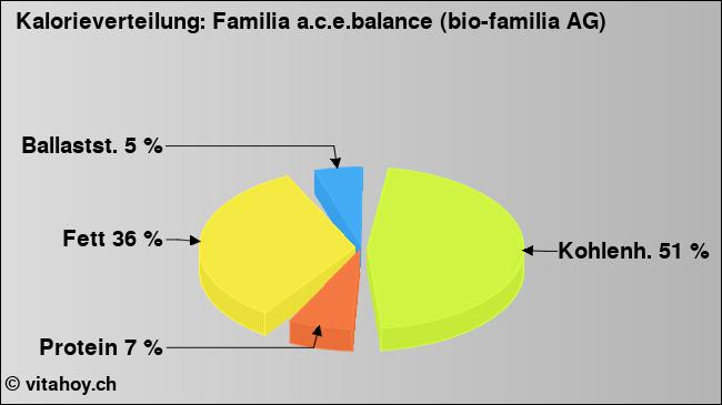 Kalorienverteilung: Familia a.c.e.balance (bio-familia AG) (Grafik, Nährwerte)