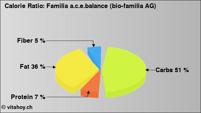 Calorie ratio: Familia a.c.e.balance (bio-familia AG) (chart, nutrition data)