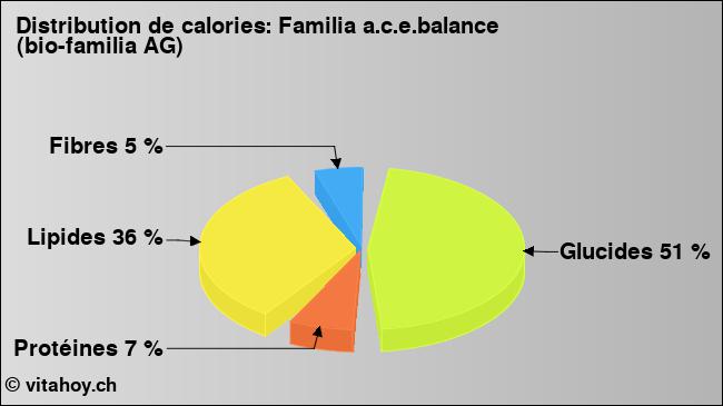 Calories: Familia a.c.e.balance (bio-familia AG) (diagramme, valeurs nutritives)