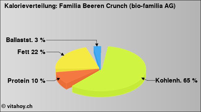 Kalorienverteilung: Familia Beeren Crunch (bio-familia AG) (Grafik, Nährwerte)