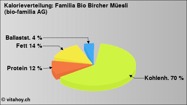 Kalorienverteilung: Familia Bio Bircher Müesli (bio-familia AG) (Grafik, Nährwerte)