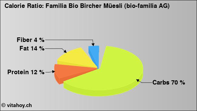 Calorie ratio: Familia Bio Bircher Müesli (bio-familia AG) (chart, nutrition data)