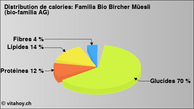 Calories: Familia Bio Bircher Müesli (bio-familia AG) (diagramme, valeurs nutritives)