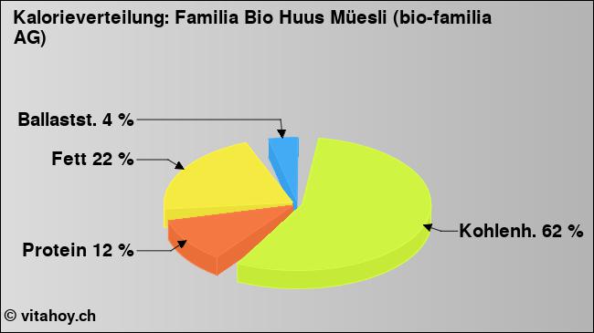 Kalorienverteilung: Familia Bio Huus Müesli (bio-familia AG) (Grafik, Nährwerte)