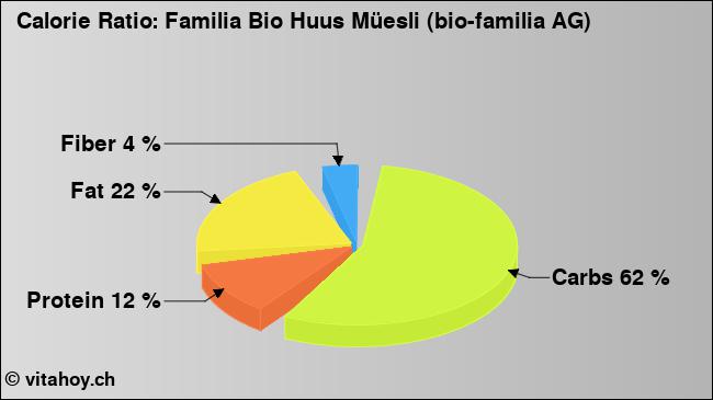 Calorie ratio: Familia Bio Huus Müesli (bio-familia AG) (chart, nutrition data)