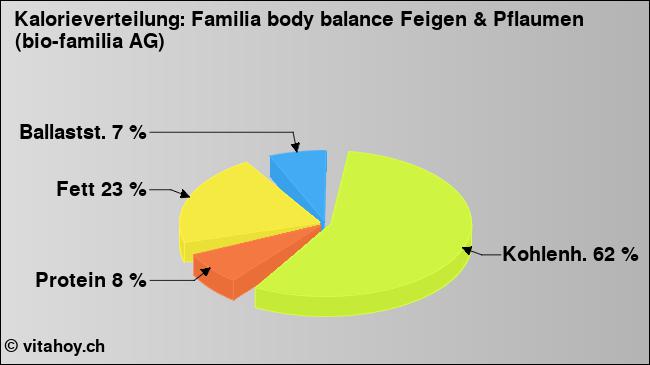 Kalorienverteilung: Familia body balance Feigen & Pflaumen (bio-familia AG) (Grafik, Nährwerte)