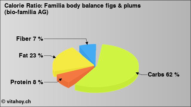 Calorie ratio: Familia body balance figs & plums (bio-familia AG) (chart, nutrition data)