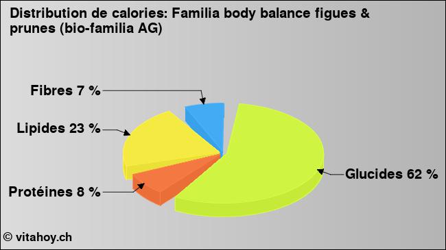 Calories: Familia body balance figues & prunes (bio-familia AG) (diagramme, valeurs nutritives)