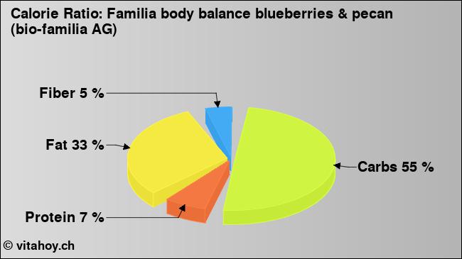 Calorie ratio: Familia body balance blueberries & pecan (bio-familia AG) (chart, nutrition data)