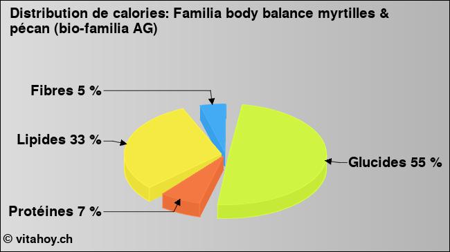 Calories: Familia body balance myrtilles & pécan (bio-familia AG) (diagramme, valeurs nutritives)