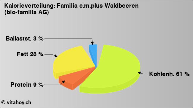 Kalorienverteilung: Familia c.m.plus Waldbeeren (bio-familia AG) (Grafik, Nährwerte)