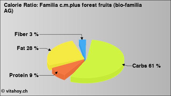 Calorie ratio: Familia c.m.plus forest fruits (bio-familia AG) (chart, nutrition data)