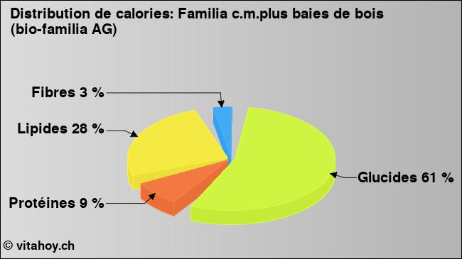 Calories: Familia c.m.plus baies de bois (bio-familia AG) (diagramme, valeurs nutritives)