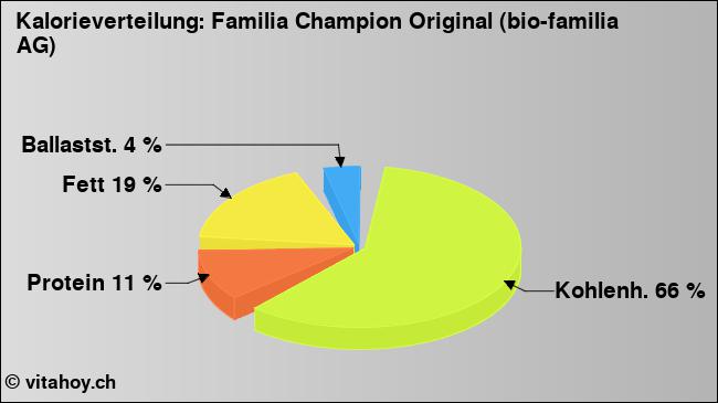 Kalorienverteilung: Familia Champion Original (bio-familia AG) (Grafik, Nährwerte)
