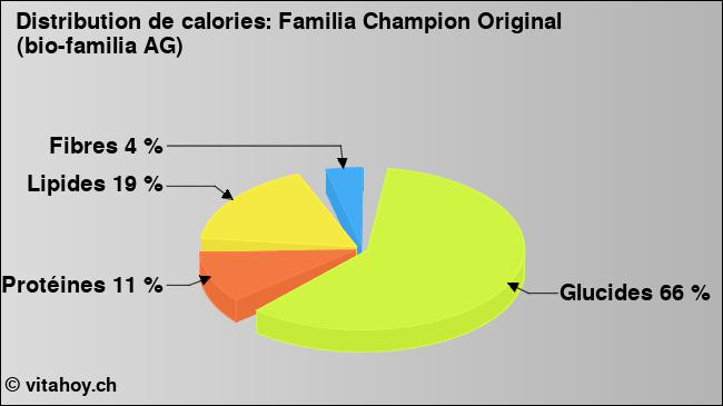 Calories: Familia Champion Original (bio-familia AG) (diagramme, valeurs nutritives)