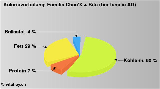 Kalorienverteilung: Familia Choc'X + Bits (bio-familia AG) (Grafik, Nährwerte)