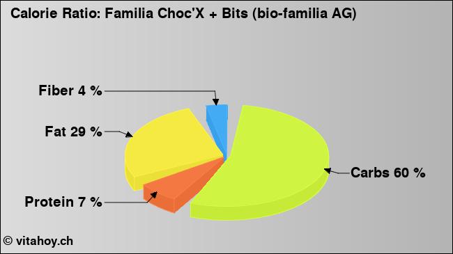 Calorie ratio: Familia Choc'X + Bits (bio-familia AG) (chart, nutrition data)