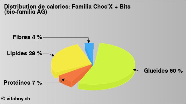 Calories: Familia Choc'X + Bits (bio-familia AG) (diagramme, valeurs nutritives)
